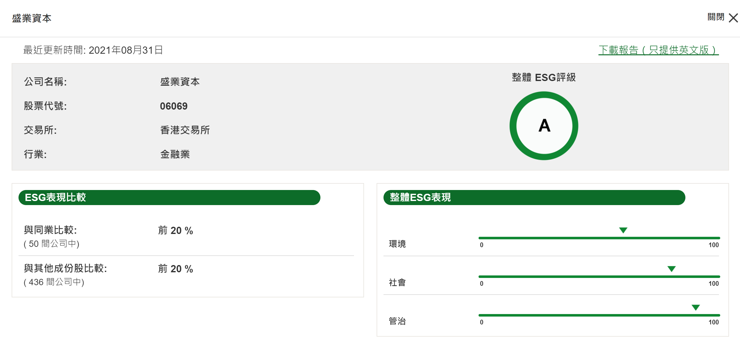 公海5500线路检测本钱获上调恒生ESG评级至 “A”