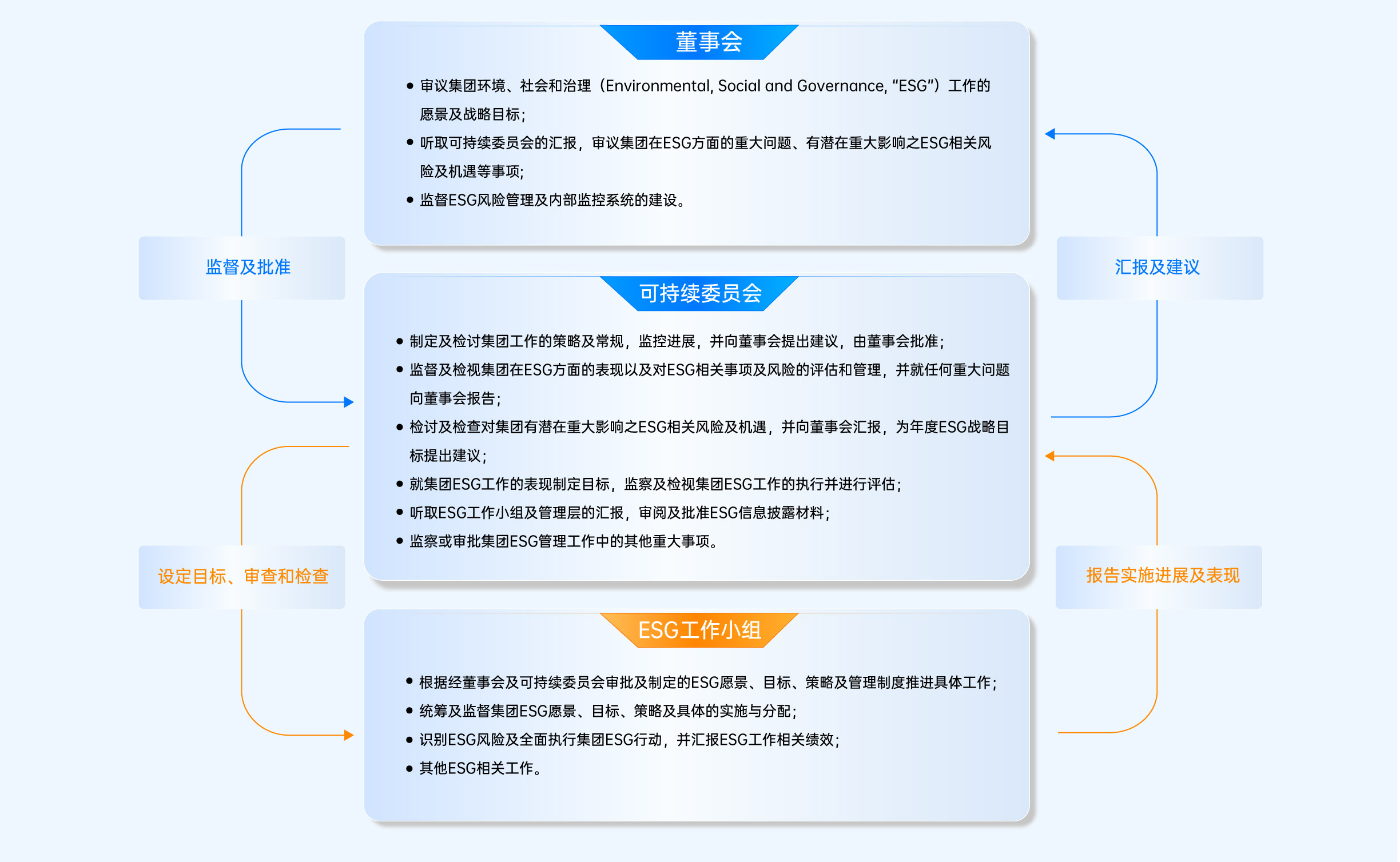 ESG管治架构